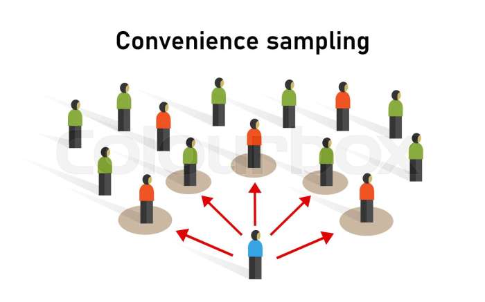 A convenience sample differs from a voluntary sample in that