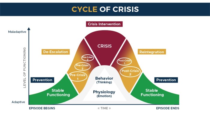 What do we use the verbal escalation continuum for cpi