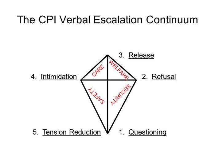 What do we use the verbal escalation continuum for cpi