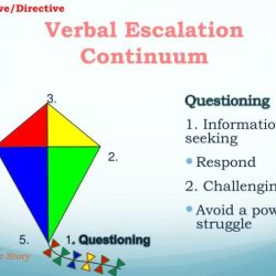 Escalation verbal continuum calming ppt powerpoint presentation storms slideserve