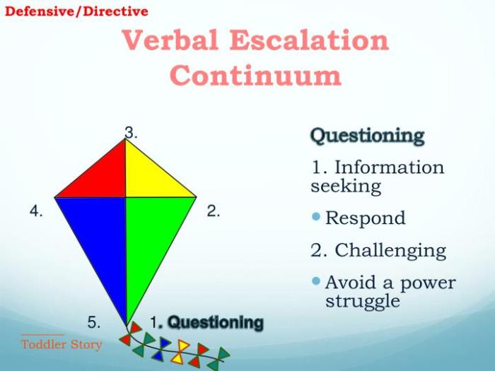 Escalation verbal continuum calming ppt powerpoint presentation storms slideserve